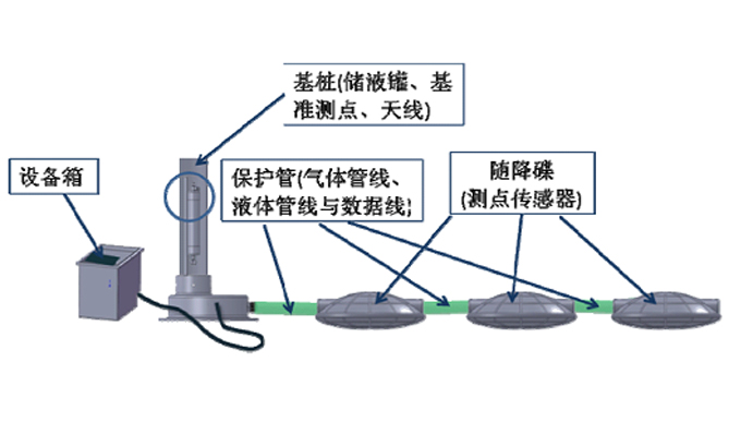 桥梁、堤坝、地基沉降监测网络系统